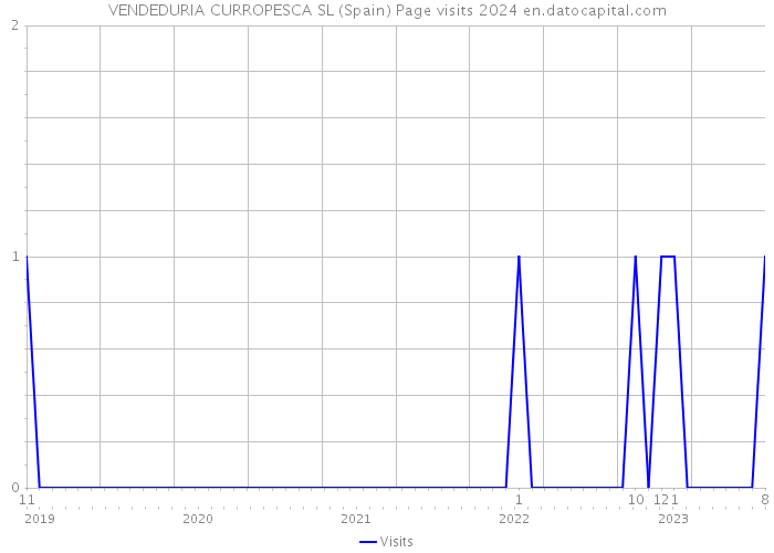 VENDEDURIA CURROPESCA SL (Spain) Page visits 2024 