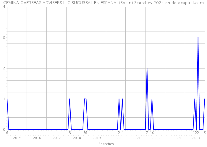 GEMINA OVERSEAS ADVISERS LLC SUCURSAL EN ESPANA. (Spain) Searches 2024 