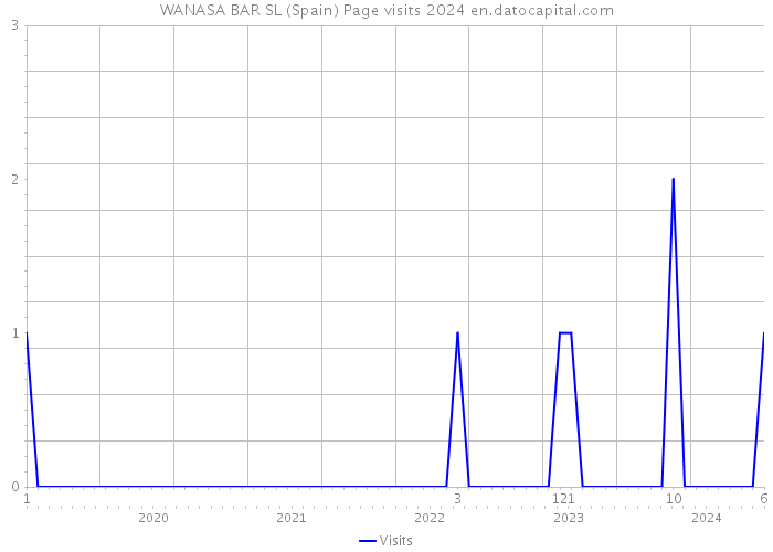WANASA BAR SL (Spain) Page visits 2024 