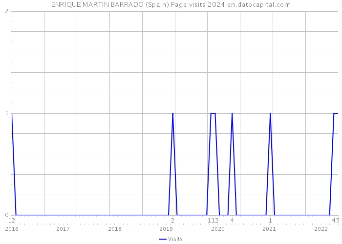 ENRIQUE MARTIN BARRADO (Spain) Page visits 2024 