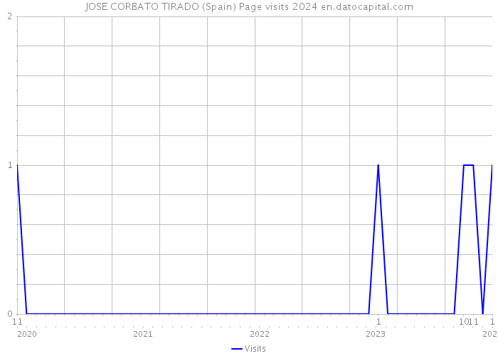 JOSE CORBATO TIRADO (Spain) Page visits 2024 