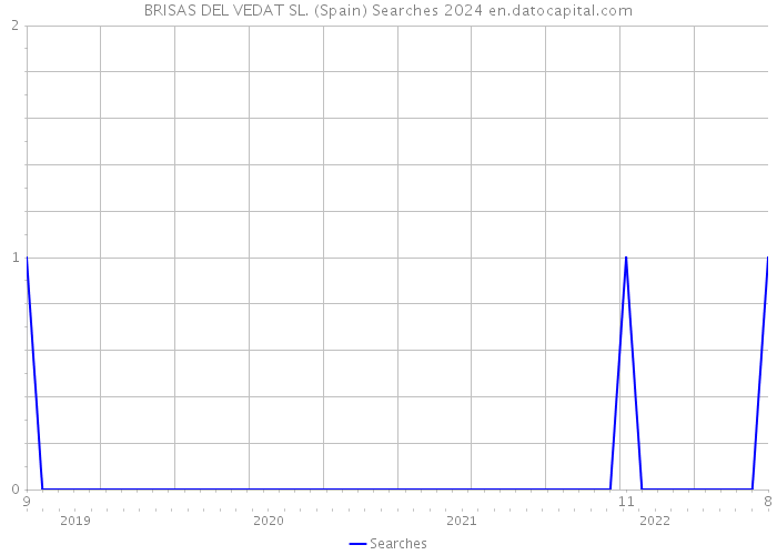 BRISAS DEL VEDAT SL. (Spain) Searches 2024 