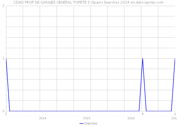 CDAD PROP DE GARAJES GENERAL TOPETE 3 (Spain) Searches 2024 