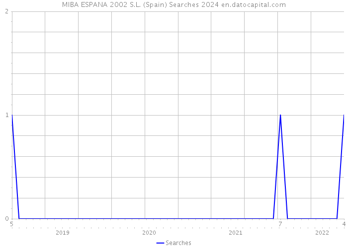 MIBA ESPANA 2002 S.L. (Spain) Searches 2024 