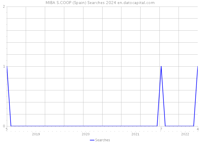 MIBA S.COOP (Spain) Searches 2024 