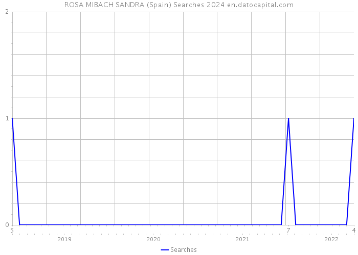 ROSA MIBACH SANDRA (Spain) Searches 2024 