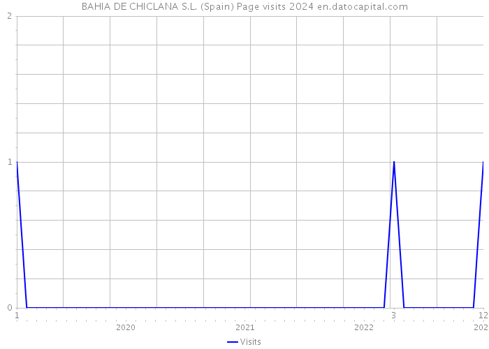 BAHIA DE CHICLANA S.L. (Spain) Page visits 2024 