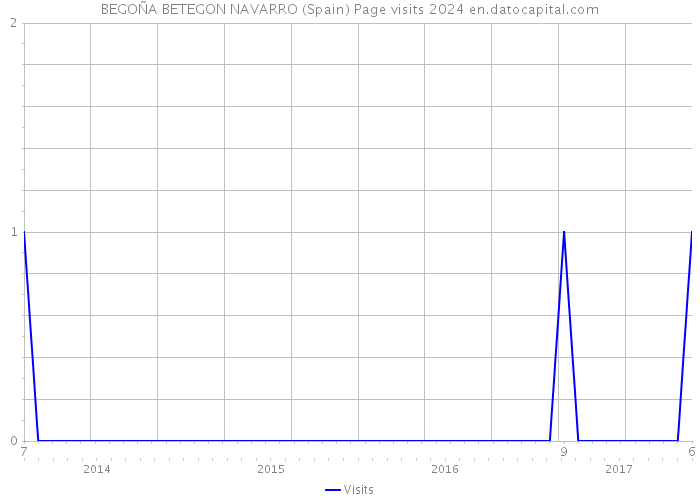 BEGOÑA BETEGON NAVARRO (Spain) Page visits 2024 