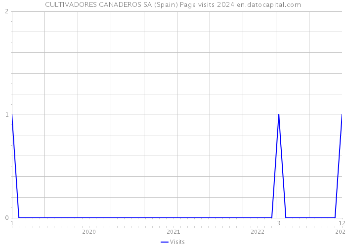 CULTIVADORES GANADEROS SA (Spain) Page visits 2024 