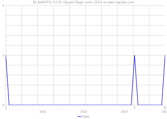 EL BARATO; S.C.P. (Spain) Page visits 2024 