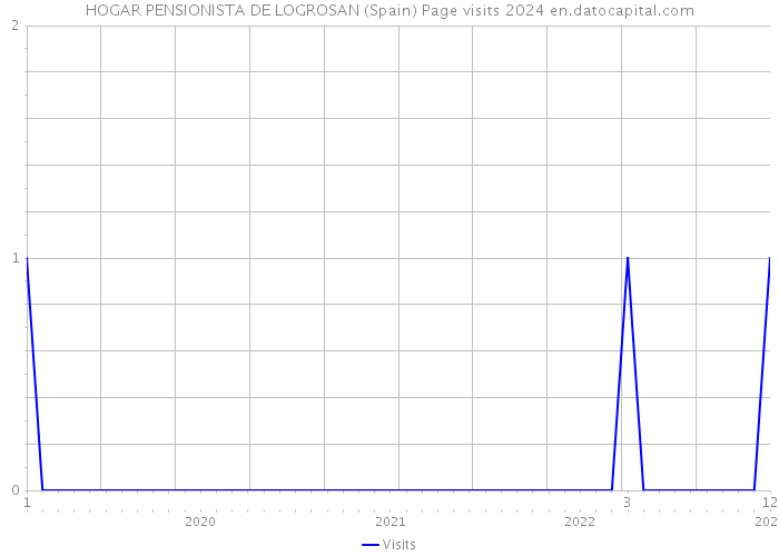 HOGAR PENSIONISTA DE LOGROSAN (Spain) Page visits 2024 