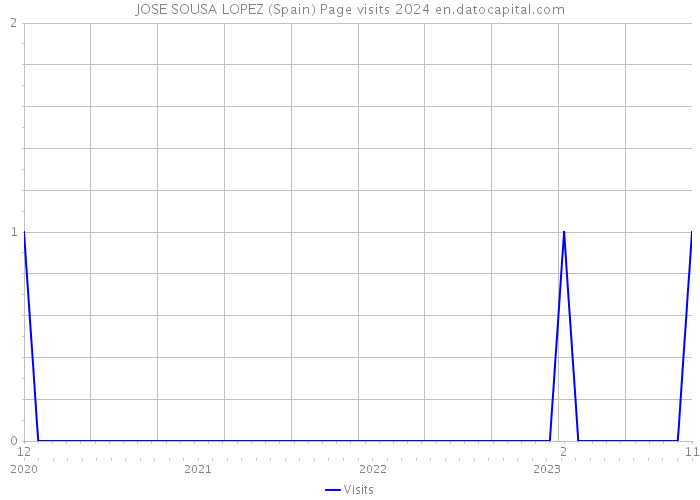 JOSE SOUSA LOPEZ (Spain) Page visits 2024 