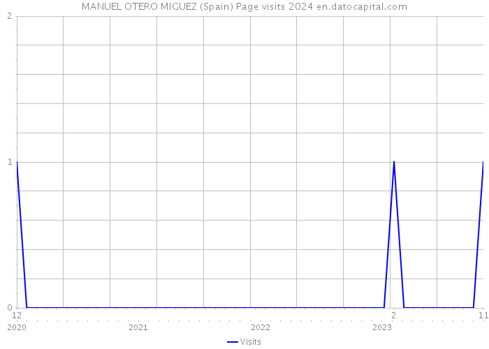 MANUEL OTERO MIGUEZ (Spain) Page visits 2024 