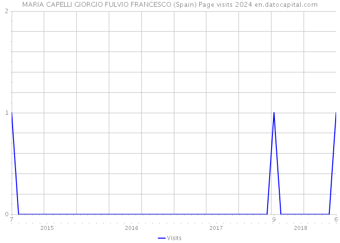 MARIA CAPELLI GIORGIO FULVIO FRANCESCO (Spain) Page visits 2024 