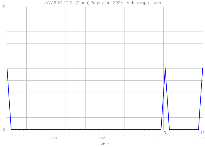 NAVARRO 12 SL (Spain) Page visits 2024 