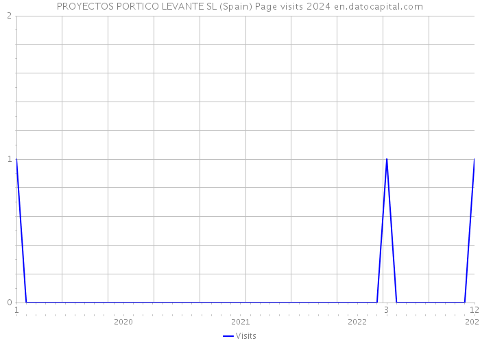 PROYECTOS PORTICO LEVANTE SL (Spain) Page visits 2024 