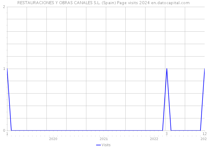 RESTAURACIONES Y OBRAS CANALES S.L. (Spain) Page visits 2024 