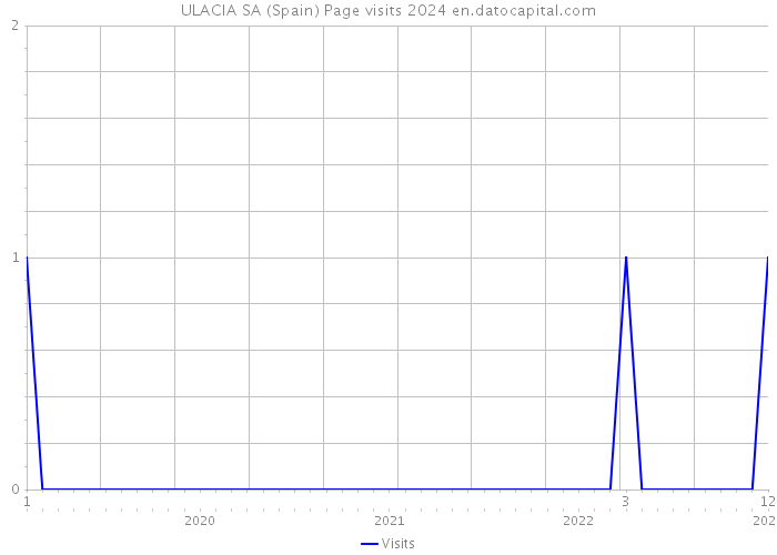 ULACIA SA (Spain) Page visits 2024 