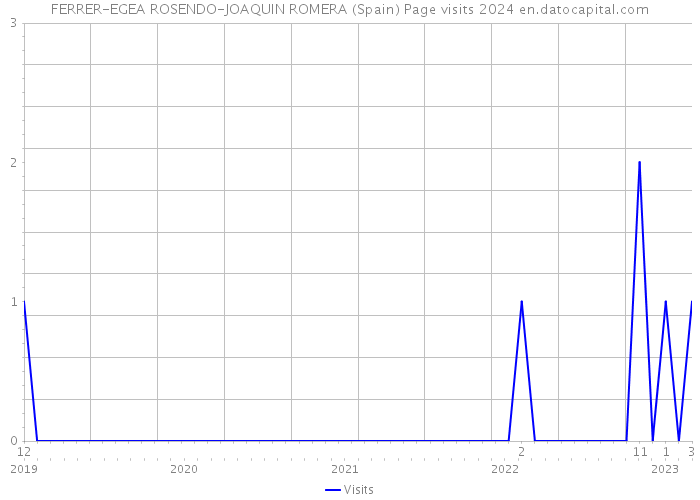FERRER-EGEA ROSENDO-JOAQUIN ROMERA (Spain) Page visits 2024 