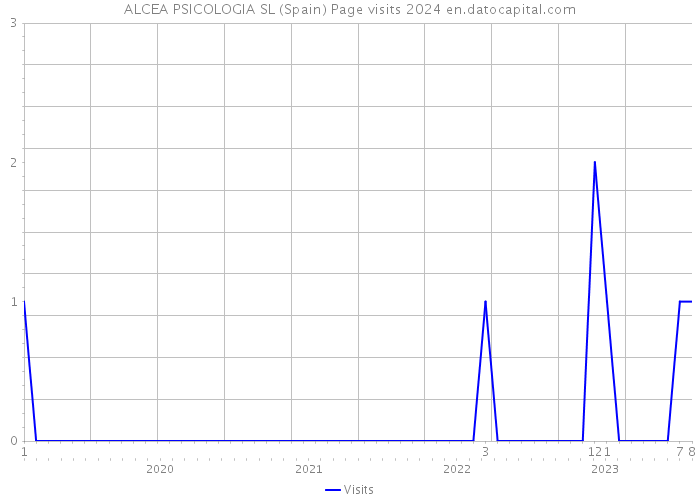 ALCEA PSICOLOGIA SL (Spain) Page visits 2024 