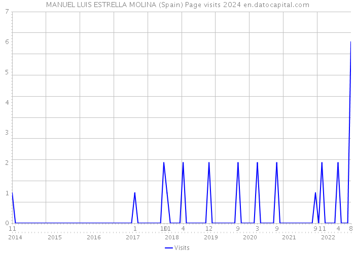 MANUEL LUIS ESTRELLA MOLINA (Spain) Page visits 2024 