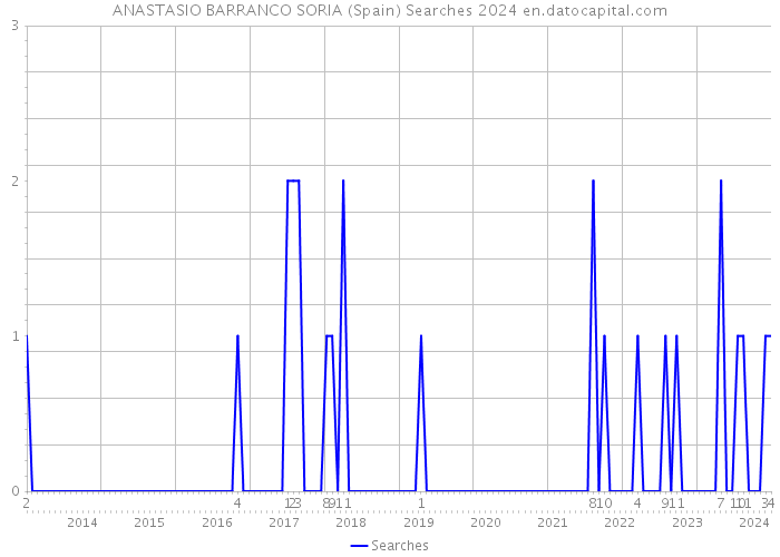 ANASTASIO BARRANCO SORIA (Spain) Searches 2024 