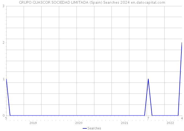 GRUPO GUASCOR SOCIEDAD LIMITADA (Spain) Searches 2024 