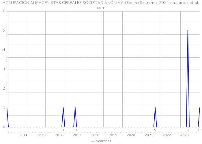 AGRUPACION ALMACENISTAS CEREALES SOCIEDAD ANÓNIMA (Spain) Searches 2024 