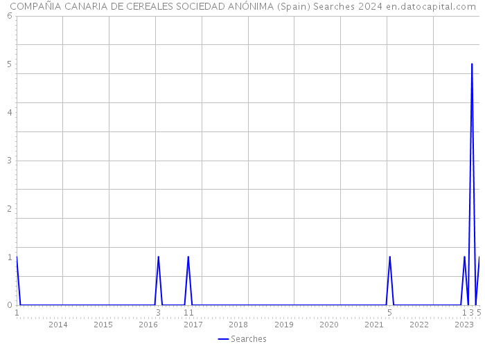 COMPAÑIA CANARIA DE CEREALES SOCIEDAD ANÓNIMA (Spain) Searches 2024 