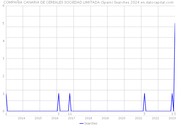 COMPAÑIA CANARIA DE CEREALES SOCIEDAD LIMITADA (Spain) Searches 2024 