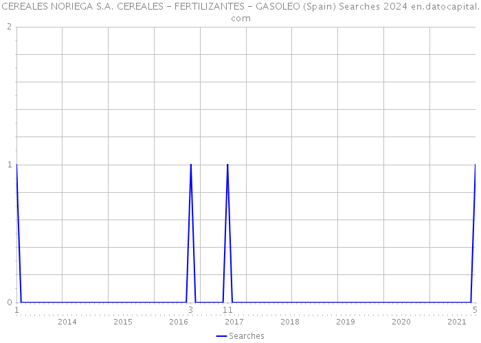 CEREALES NORIEGA S.A. CEREALES - FERTILIZANTES - GASOLEO (Spain) Searches 2024 