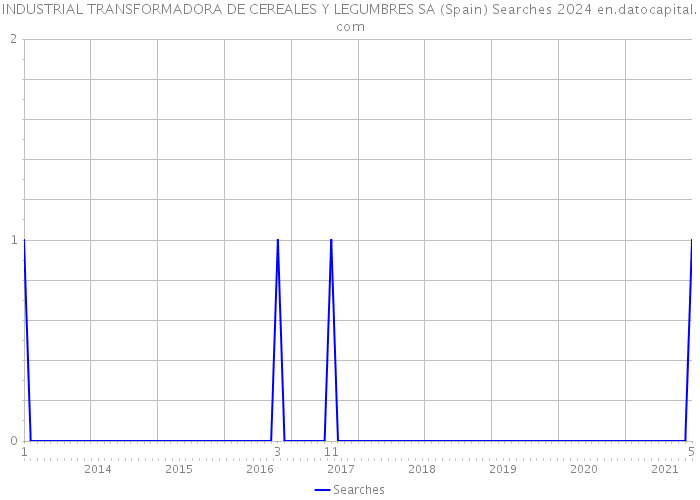 INDUSTRIAL TRANSFORMADORA DE CEREALES Y LEGUMBRES SA (Spain) Searches 2024 