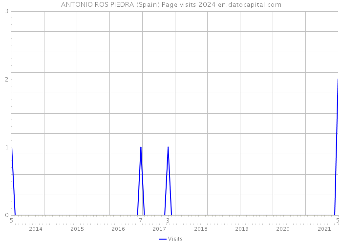 ANTONIO ROS PIEDRA (Spain) Page visits 2024 