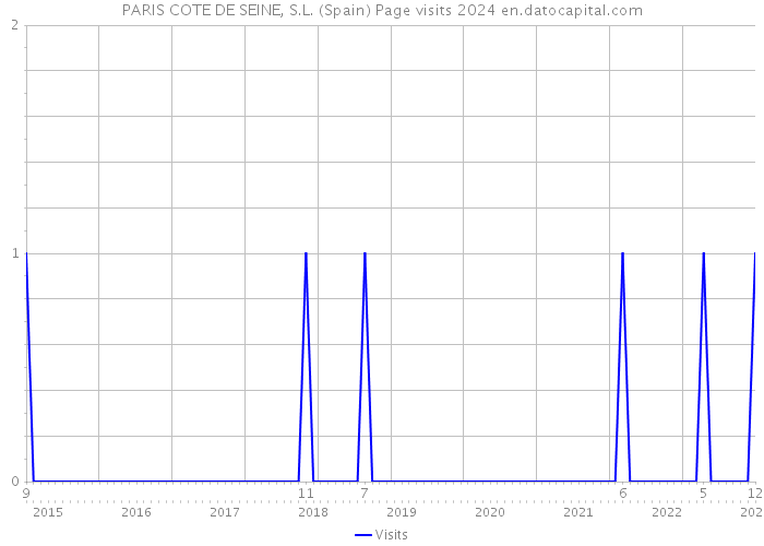 PARIS COTE DE SEINE, S.L. (Spain) Page visits 2024 