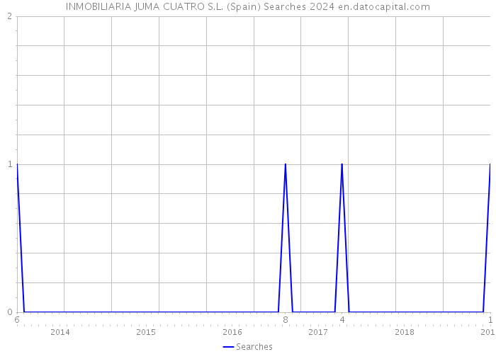 INMOBILIARIA JUMA CUATRO S.L. (Spain) Searches 2024 