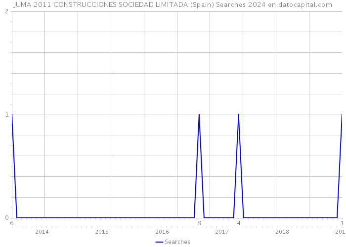 JUMA 2011 CONSTRUCCIONES SOCIEDAD LIMITADA (Spain) Searches 2024 