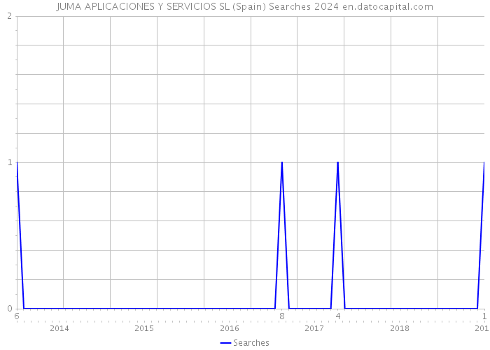 JUMA APLICACIONES Y SERVICIOS SL (Spain) Searches 2024 