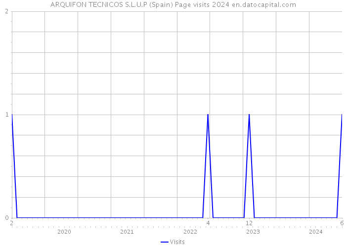 ARQUIFON TECNICOS S.L.U.P (Spain) Page visits 2024 