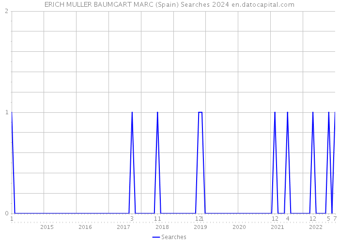 ERICH MULLER BAUMGART MARC (Spain) Searches 2024 