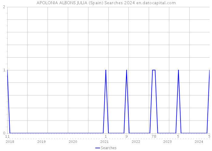 APOLONIA ALBONS JULIA (Spain) Searches 2024 