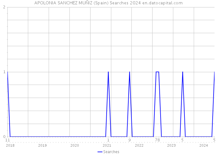 APOLONIA SANCHEZ MUÑIZ (Spain) Searches 2024 