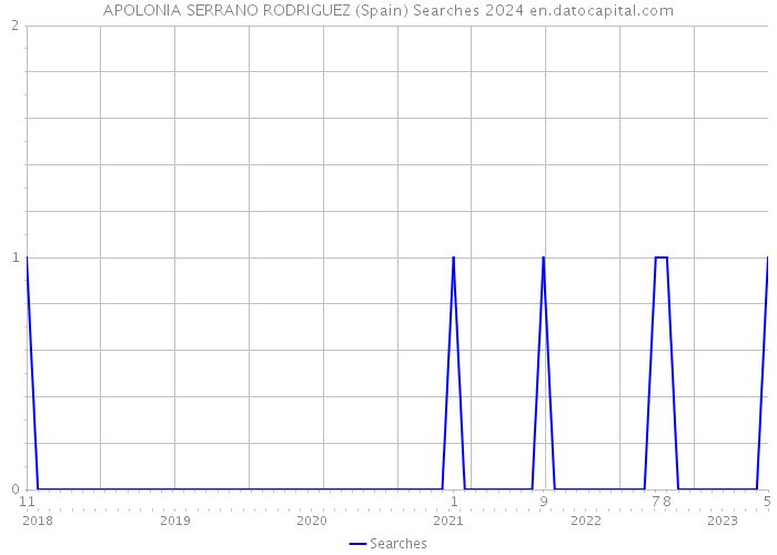 APOLONIA SERRANO RODRIGUEZ (Spain) Searches 2024 
