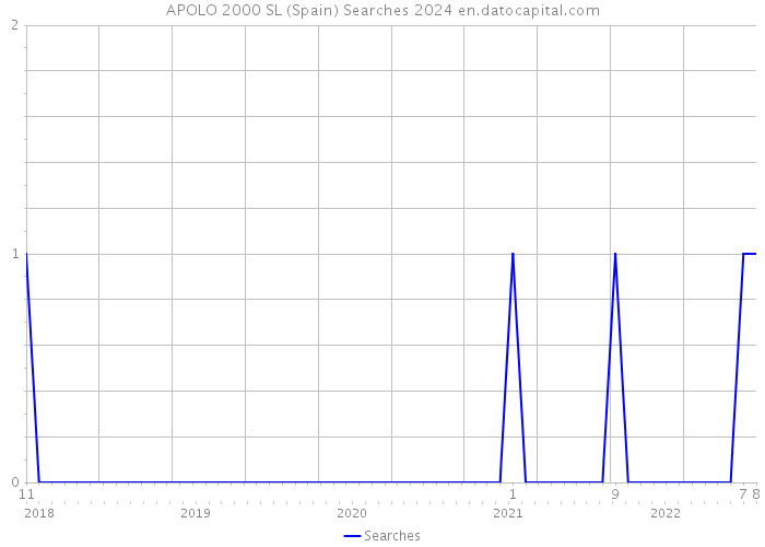 APOLO 2000 SL (Spain) Searches 2024 