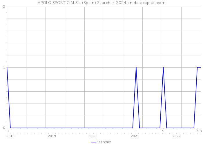 APOLO SPORT GIM SL. (Spain) Searches 2024 