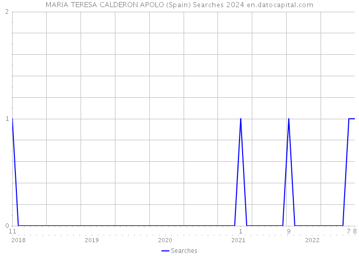 MARIA TERESA CALDERON APOLO (Spain) Searches 2024 