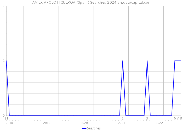 JAVIER APOLO FIGUEROA (Spain) Searches 2024 