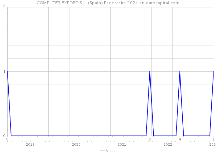 COMPUTER EXPORT S.L. (Spain) Page visits 2024 