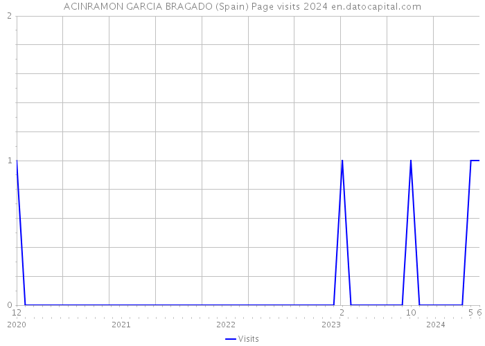 ACINRAMON GARCIA BRAGADO (Spain) Page visits 2024 