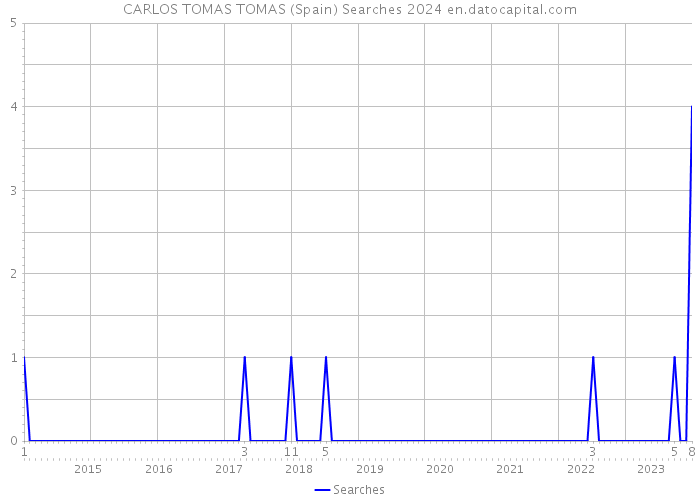 CARLOS TOMAS TOMAS (Spain) Searches 2024 