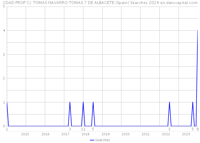 CDAD PROP C/ TOMAS NAVARRO TOMAS 7 DE ALBACETE (Spain) Searches 2024 